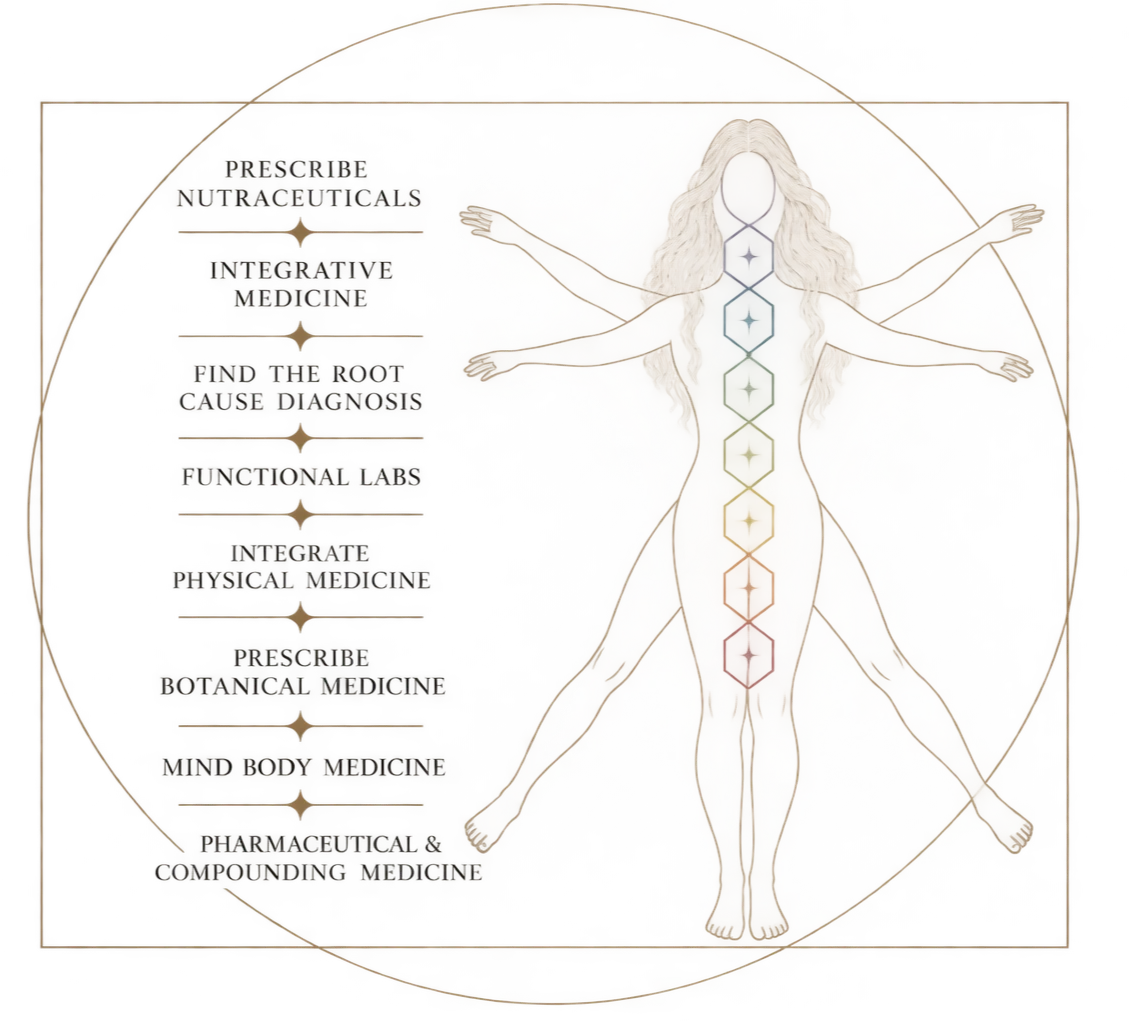 An illustration of a human figure with a rainbow-colored vertical line along the spine, surrounded by text listing steps for holistic health: prescribe nutraceuticals, integrative medicine, find the root cause diagnosis, functional labs, integrative physical medicine, prescribe botanical medicine, mind-body medicine, pharmaceutical and grounding medicine.